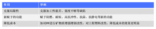 改性塑料所具有的優(yōu)勢(shì)分析