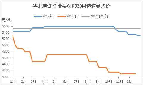 2015年炭黑N330在華北地區(qū)價(jià)格走勢(shì)圖